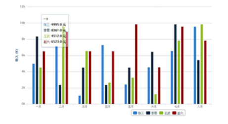 一张图讲清如何正确应用可视化图表，学会后再也不会用错图表