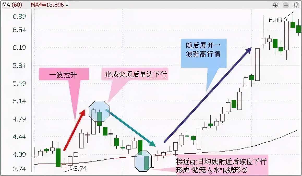 股票见底的十种信号图图片