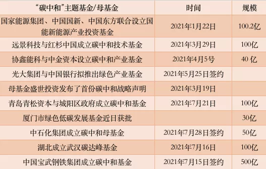 一年交2000多亿美金学费，碳中和热潮下的绿色投资突然能赚钱了？