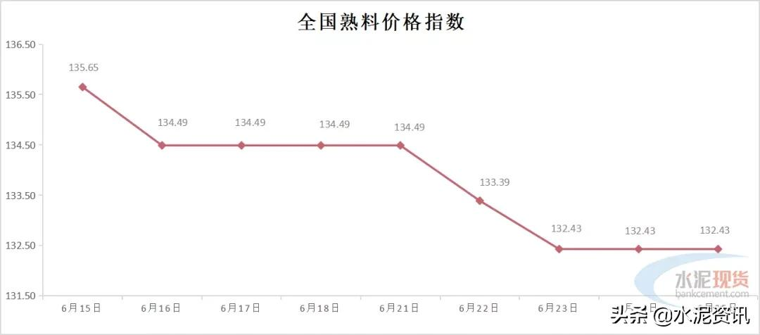 累计下调90-100元/吨,预计水泥行情仍偏弱运行