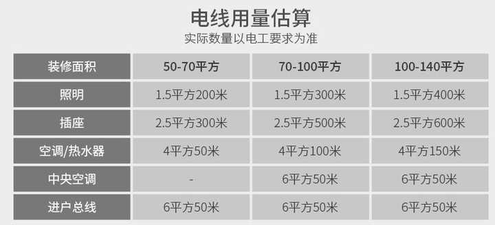 别贪便宜，告诉你家装电线线径、线型该如何选取