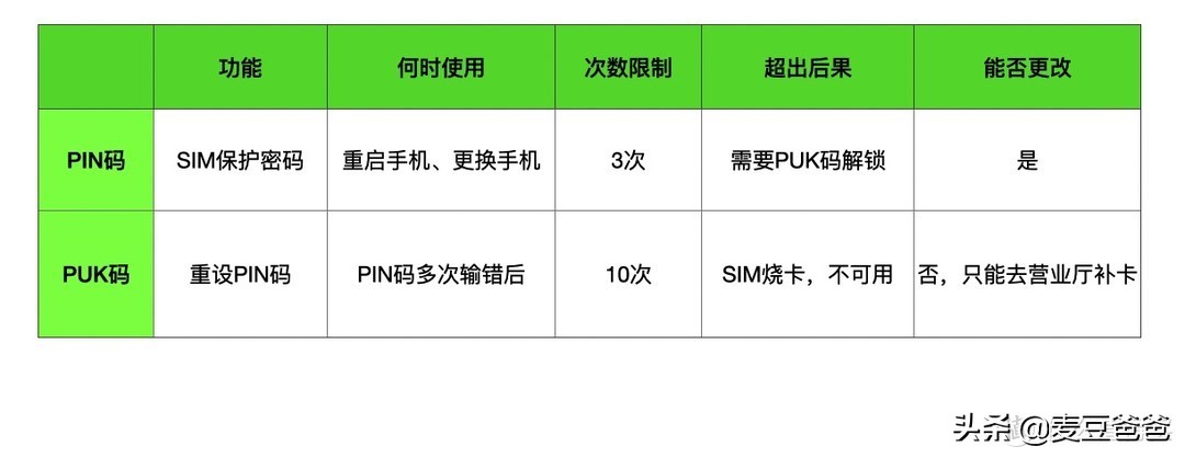 手机有密码保护了，手机卡呢？