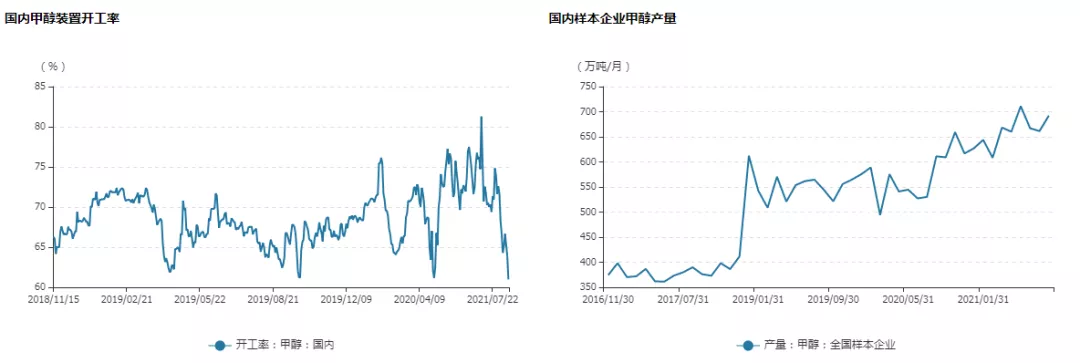 原料端风险仍在，甲醇消费亟待改善