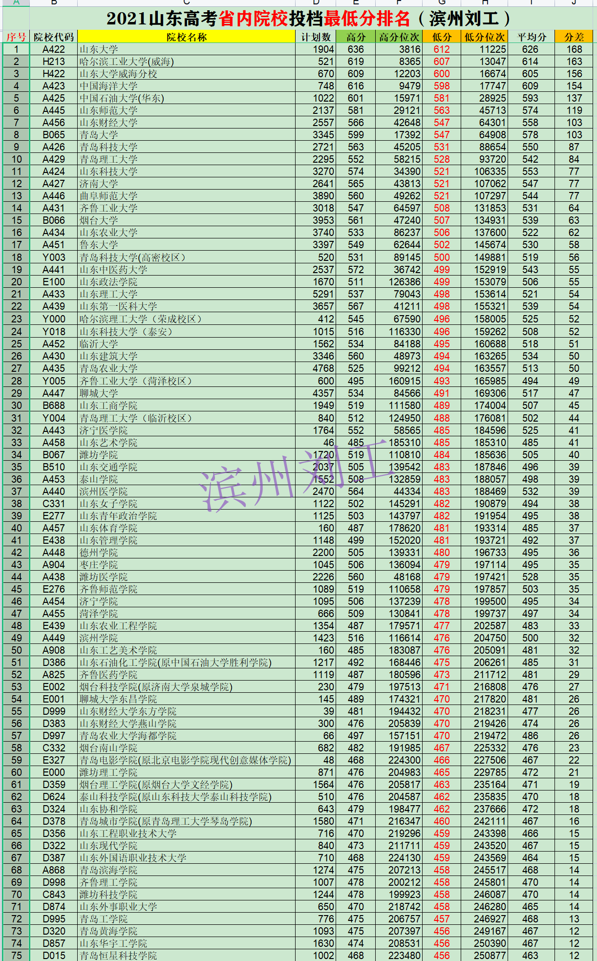 山东大学专业排名，山东实力最强本科大学(附2022年最新排行榜前十名单)