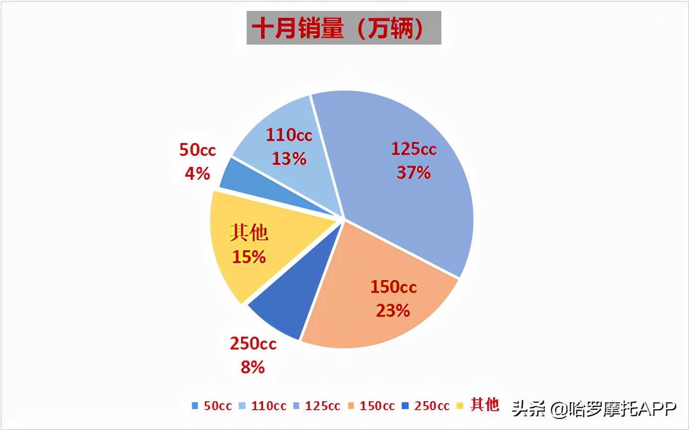 10月全國摩托車銷量出爐！國產市場誰是老大？