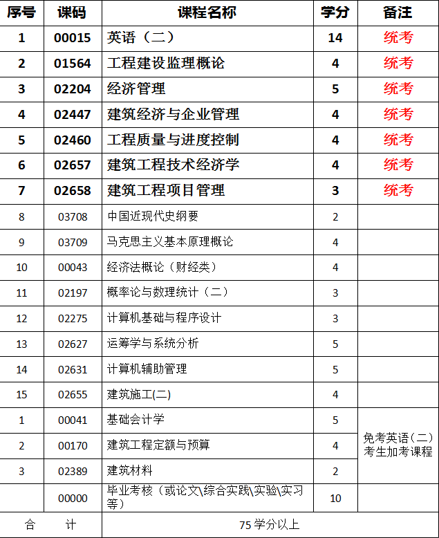 自考工程类专业：建筑经济管理需要学什么