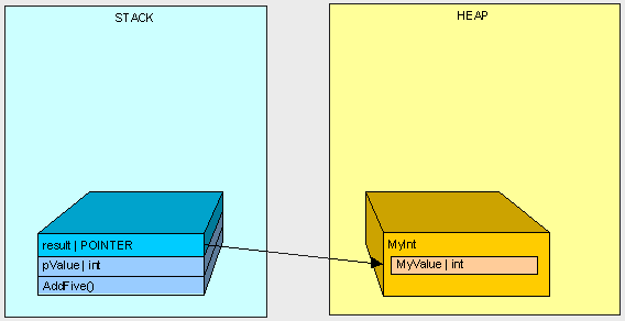 C#中堆栈（Stack）和堆（Heap）的区别——第一部分