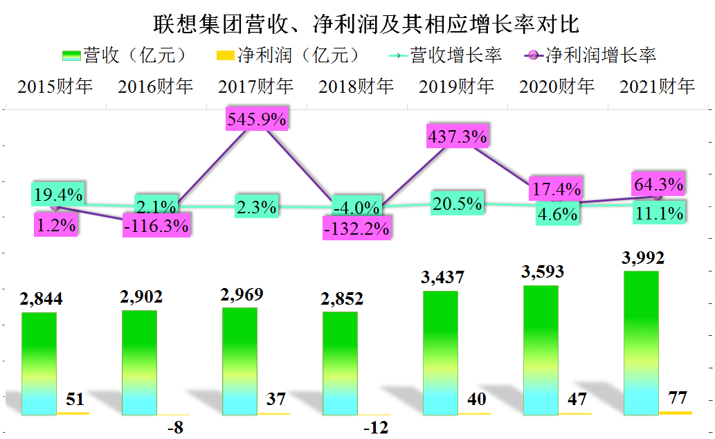 联想集团2020-2021财年的经营和财务情况究竟怎么样？