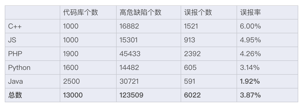 对10000+代码仓库做误报分析，最终平均误报率为3.87%。（行内的平均误报率是5-9%）