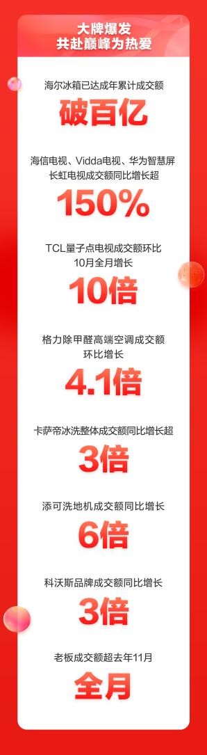 京东家电11.11消费焕新升级 产品平均成交单价同比提升50%