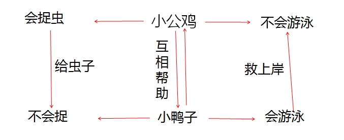 小学语文一年下册《小公鸡和小鸭子》知识积累、能力训练（二）