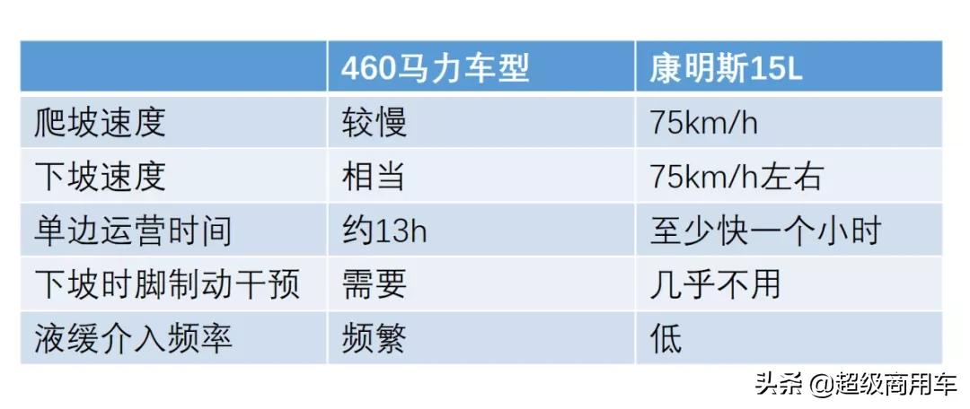 康明斯全新国六15L大马力发动机 昆明到成都实测体验来了