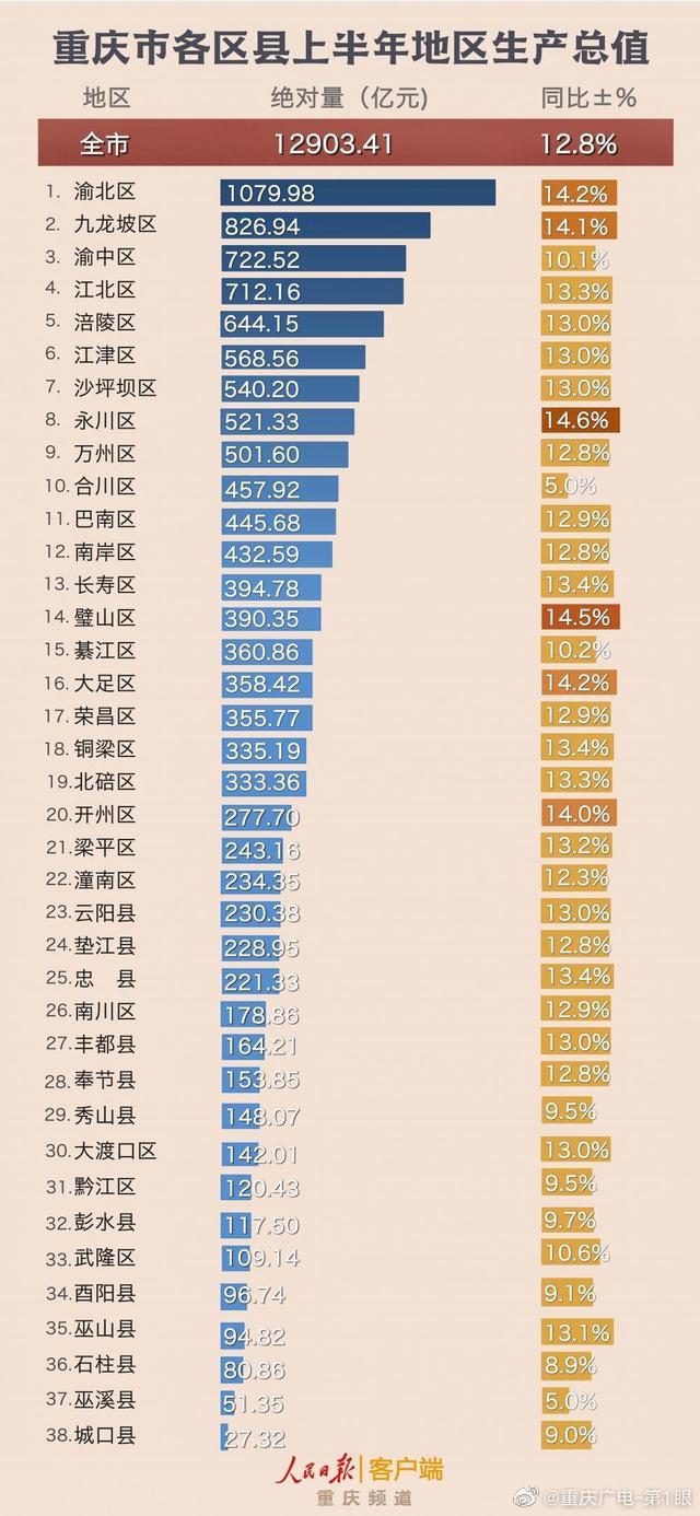 重庆主城经济排名(重庆主城GDP到底什么水平)(附2022年最新排行榜前十名单)