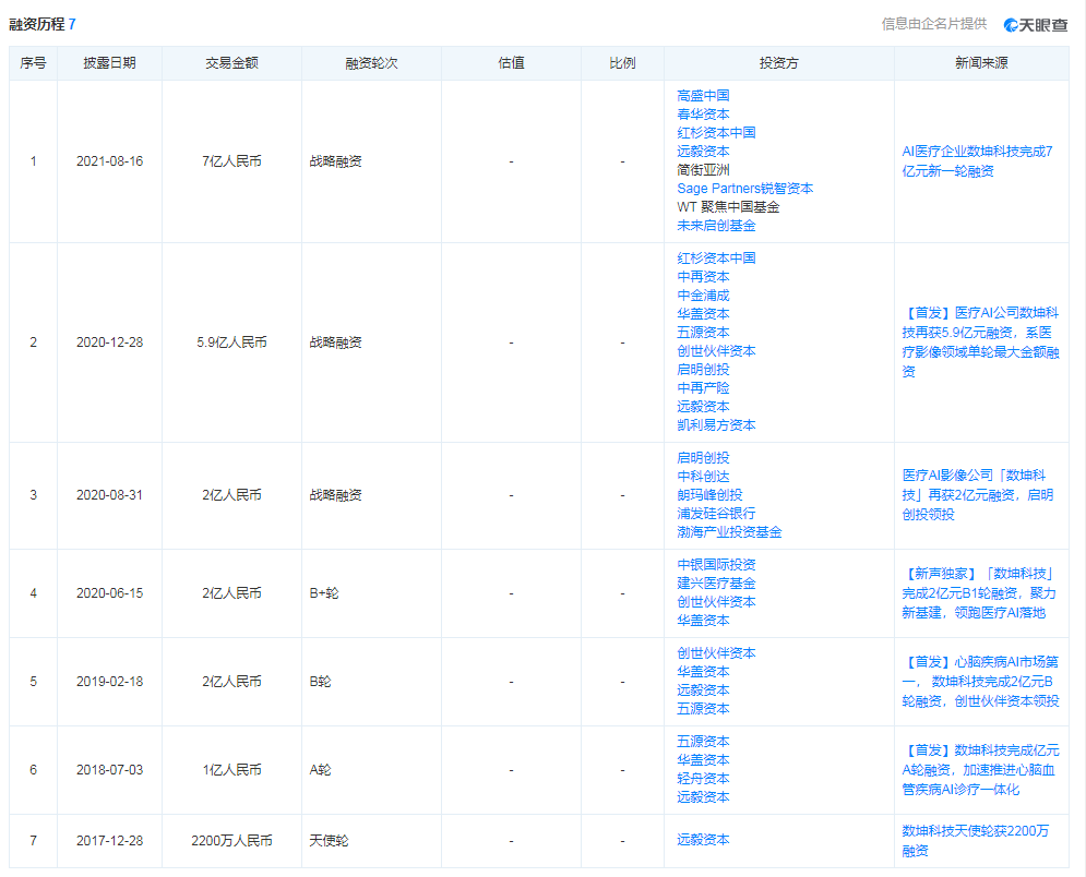 竞逐“AI医疗影像第一股”，万亿级赛道数坤科技有何“戏码”？