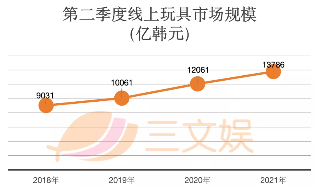 韩国三大玩具公司半年业绩：自主IP受关注