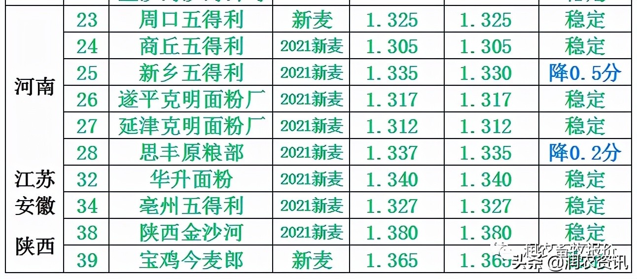 2021年10月20日 托市小麦抢拍热潮高，企业收购价格继续下调