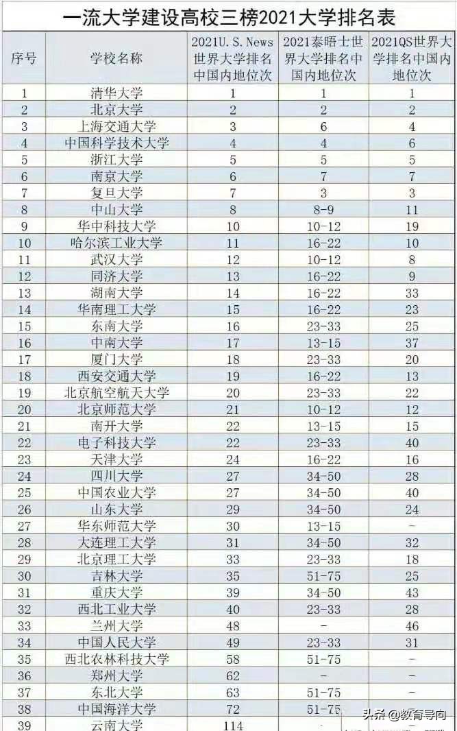 2021年我国双一流高校排名，复旦退出前五，哈工大成功上位
