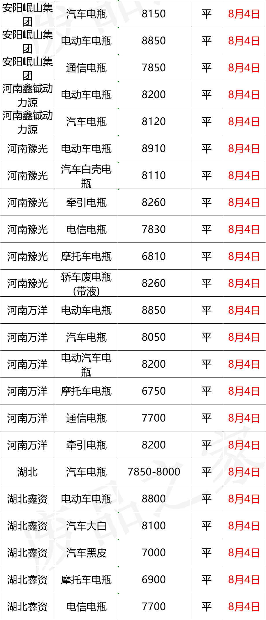 最新8月5日废电瓶价格汇总（附全国重点废电瓶企业参考价）