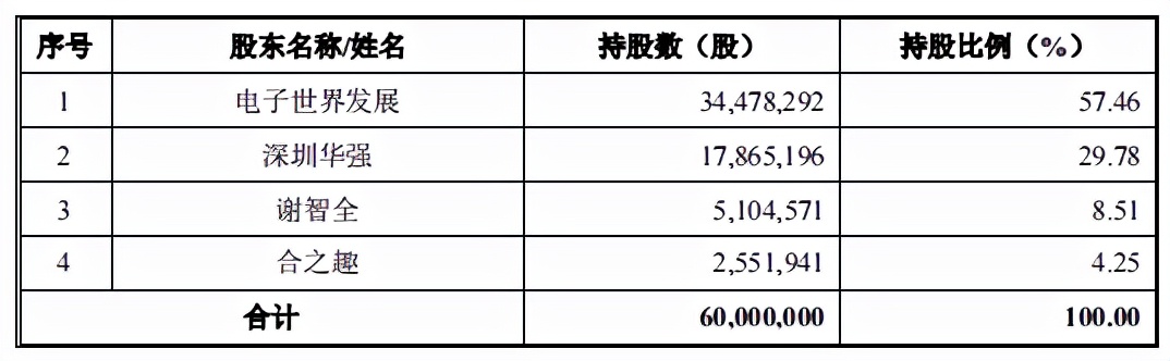 深圳华强分拆子公司华强电子网，股权集中，营收净利润波动大