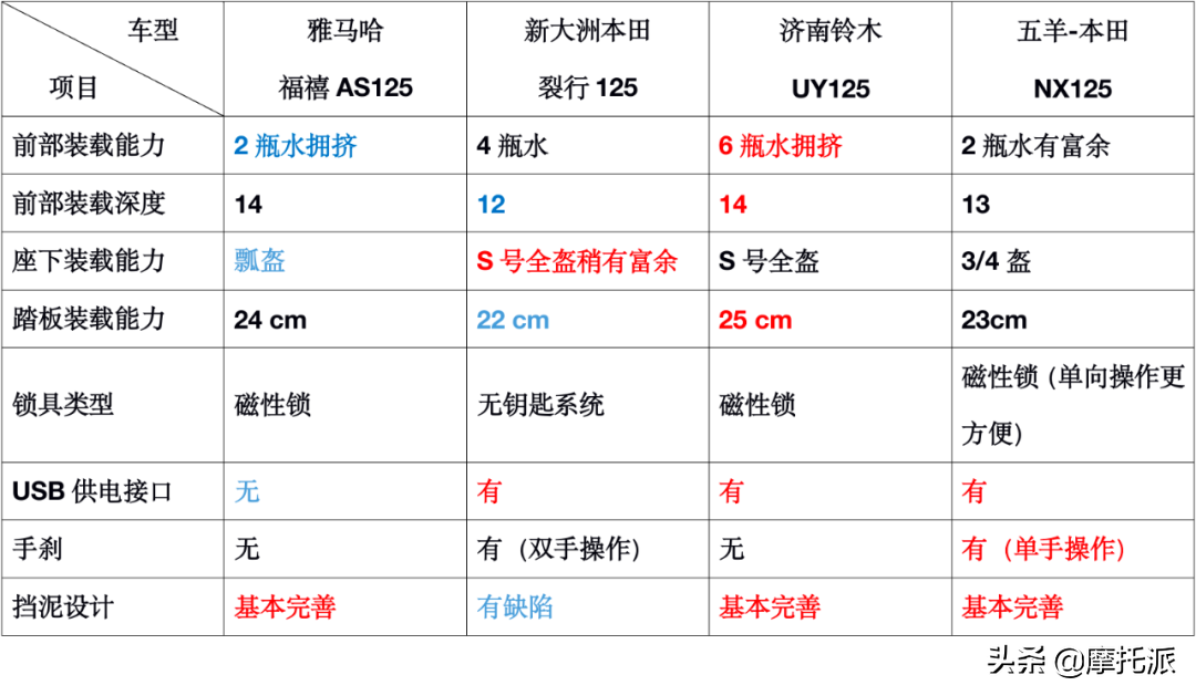 福禧&裂行&UY&NX：日系合资品牌125踏板四车对比-上