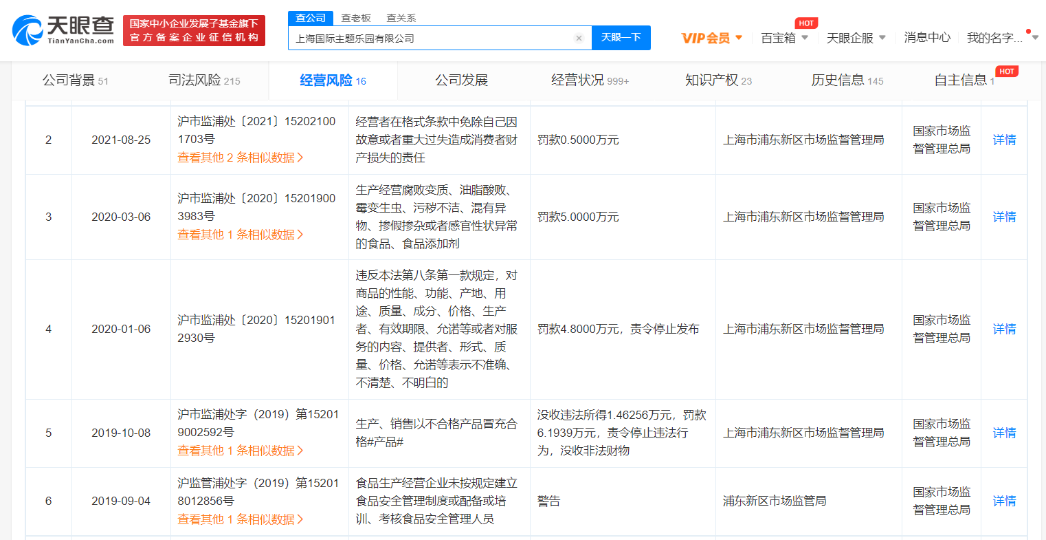 出售不合格T恤被罚20万元，上海迪士尼因食品、产品问题多次被罚