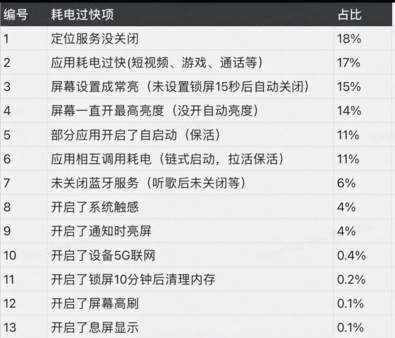 小米MIUI為啥那么耗電？小米高管喬忠良說出了大實(shí)話