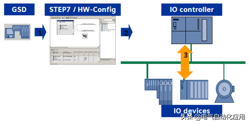 工业通讯Profinet，从理论到使用，一篇文章讲解清楚！