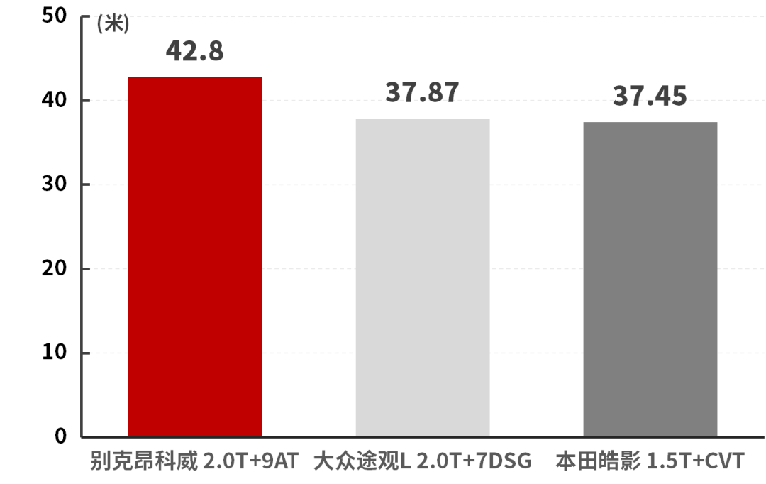 20万级别，曾是最畅销的合资SUV之一，昂科威性能实测成绩大曝光