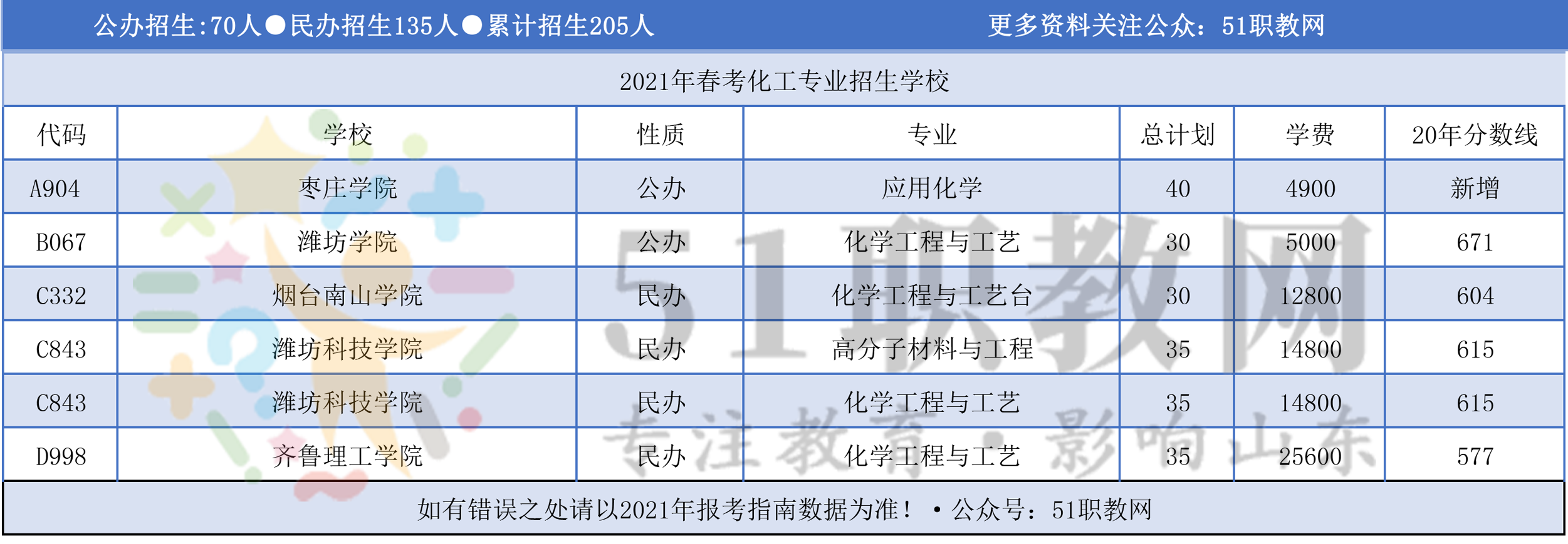 「分专业」2021年山东春季高考本科各专业招生计划！收藏+转发  2021年春季高考本科招生计划 第20张