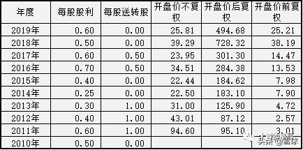 「复权股价」前复权和后复权是什么意思（有什么区别及如何持有）