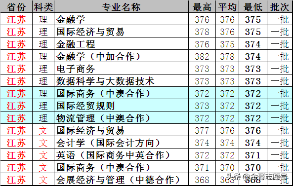 上海对外经贸大学：17省分专业录取分数线，考不上“一贸”就选它