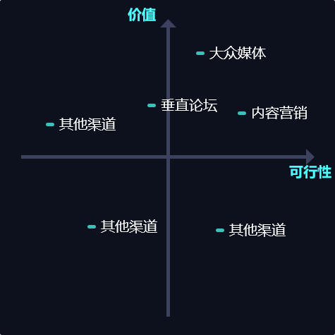如何打造一套优质的获客方案