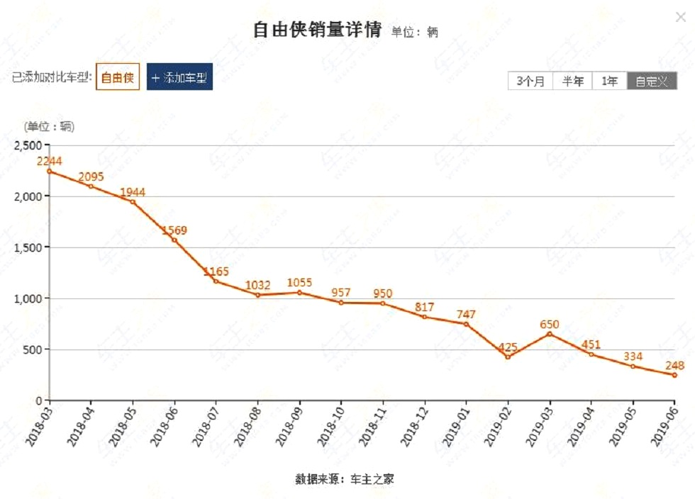 号称专业级超驾趣SUV，Jeep自由侠为何销量一泻千里？