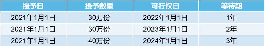 限制性股票与股份支付