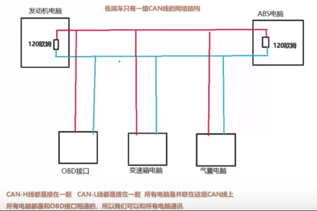 汽车CAN总线探索之旅