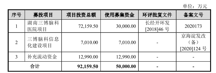 三博脑科IPO过会：关联交易频发，同业竞争未消除，募投项目存疑 公司 第6张
