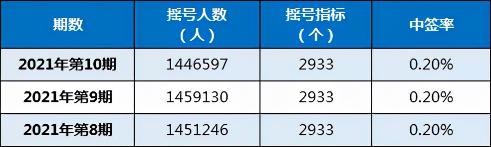 粵B中簽率0.2%！平均成交價降了！想上深圳牌，這些一定要了解