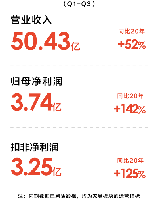 喜临门发三季报 逆势涨停，多家机构评级领跑行业