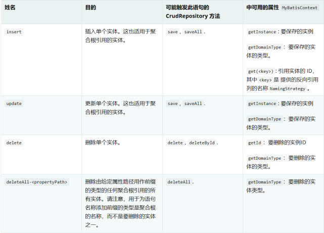 Spring Data JDBC參考文件 三