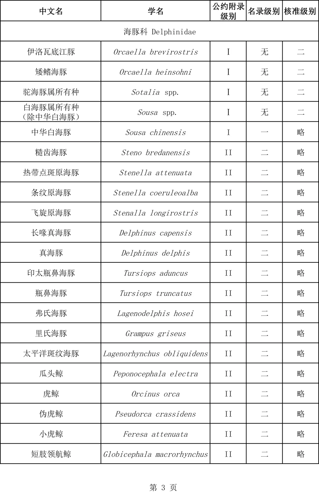 關(guān)于瀕危野生動(dòng)植物種國際貿(mào)易公約附錄水生動(dòng)物物種核準(zhǔn)為國家重點(diǎn)保護(hù)野生動(dòng)物名錄的公示