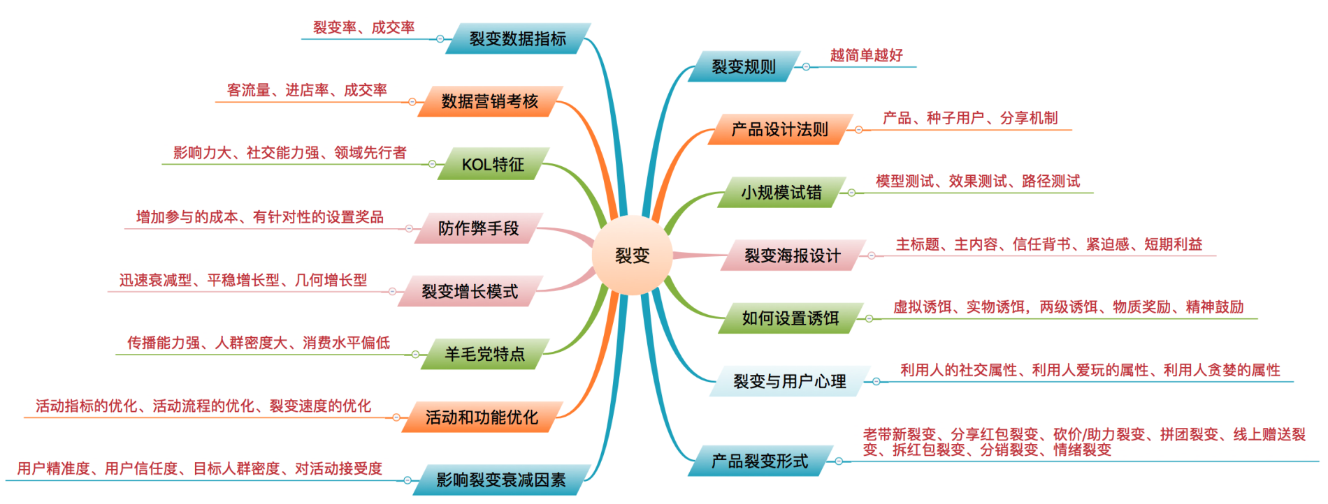 完美裂变的8大关键点，实现高速增长