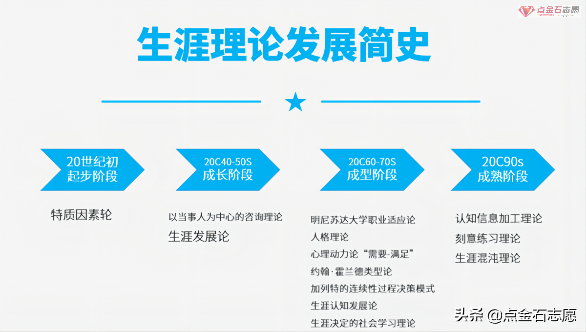 生涯规划理论大盘点