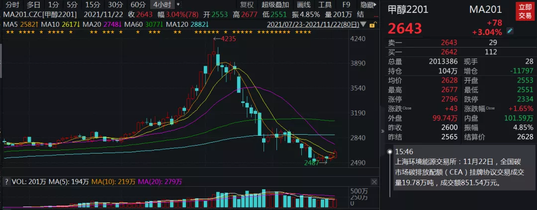 甲醇反弹试底,短期盘面可期?