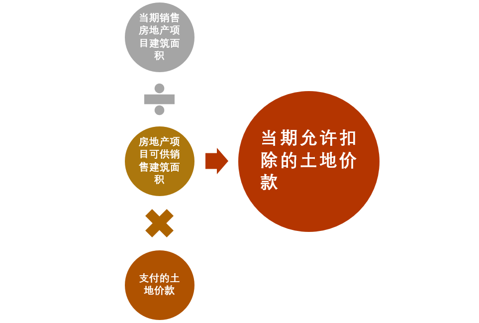 房地產開發企業如何扣除土地價款？這幾個問題很多會計都會混淆