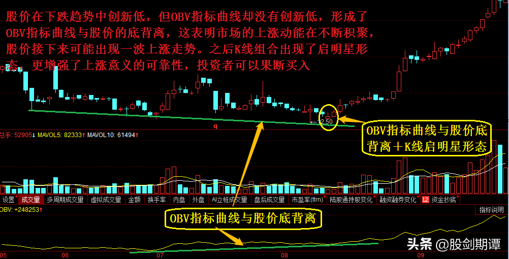 比成交量更好用的莊家克星——OBV指標(biāo)