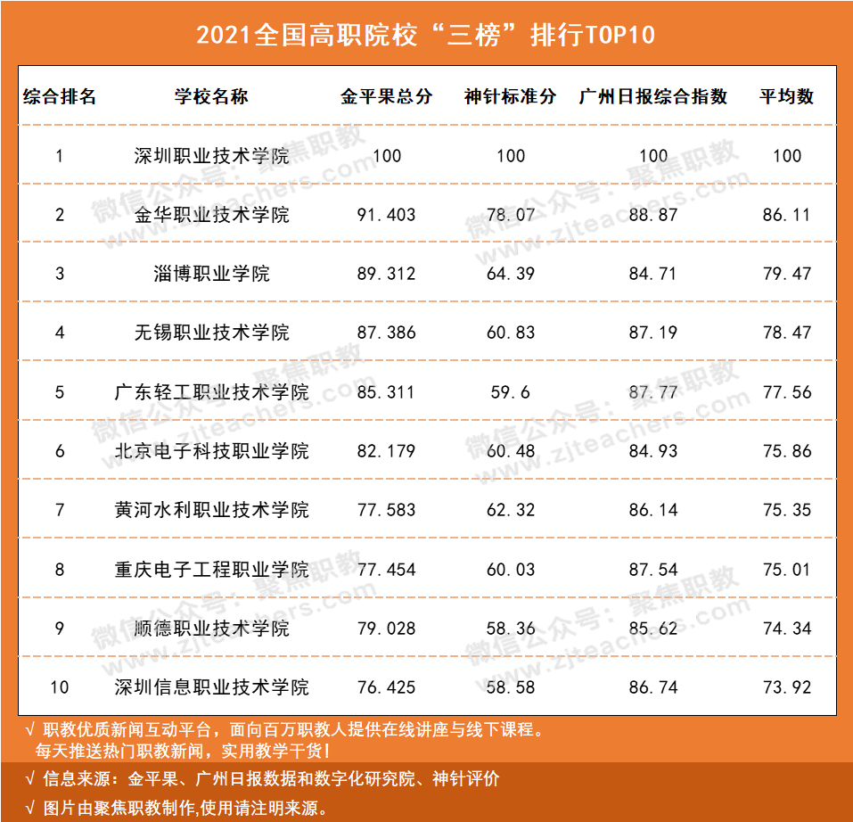 最好的职业学校排名，全国十大职业技术学院(附2022年最新排行榜前十名单)