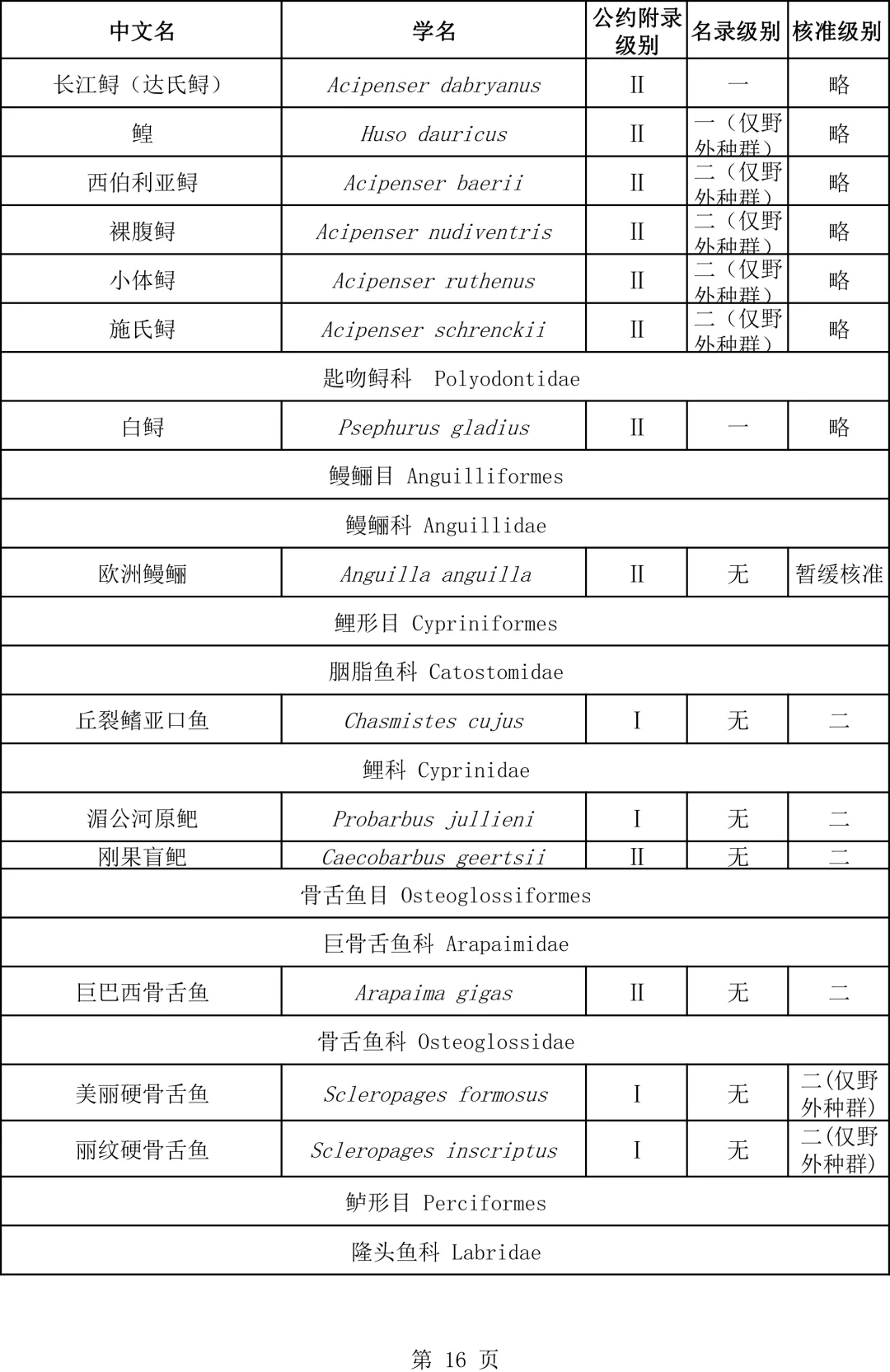 關(guān)于瀕危野生動(dòng)植物種國際貿(mào)易公約附錄水生動(dòng)物物種核準(zhǔn)為國家重點(diǎn)保護(hù)野生動(dòng)物名錄的公示