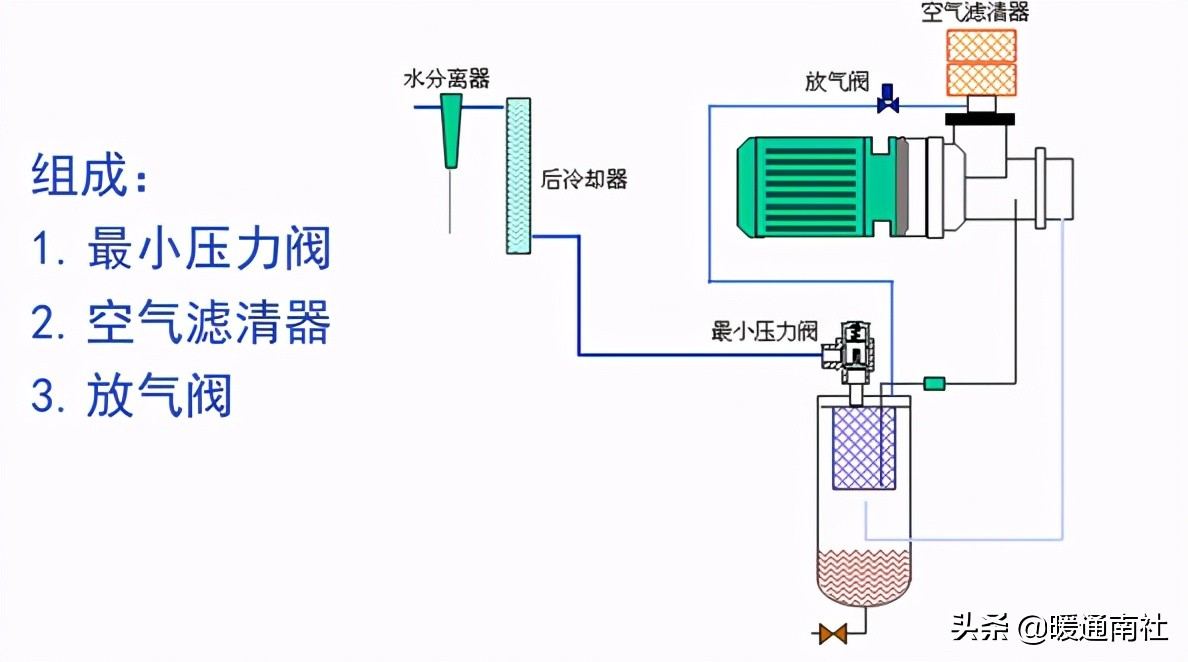 双螺杆空压机知识简要