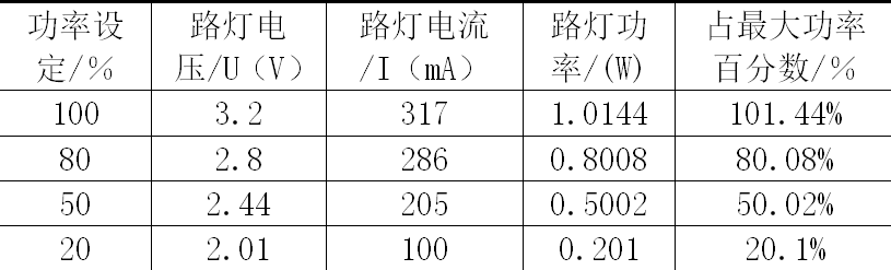 如何應(yīng)用單片機設(shè)計智能型節(jié)能路燈控制系統(tǒng)