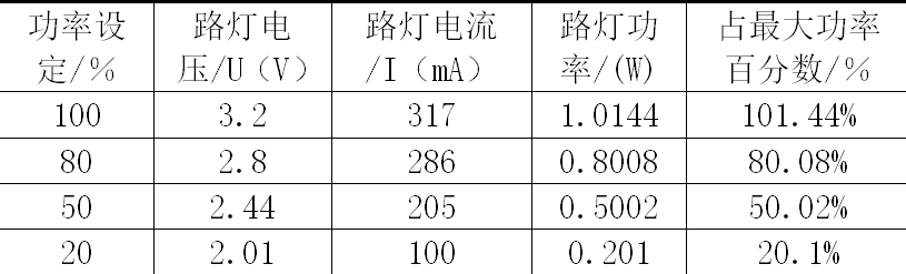 如何應用單片機設計智能型節能路燈控制系統